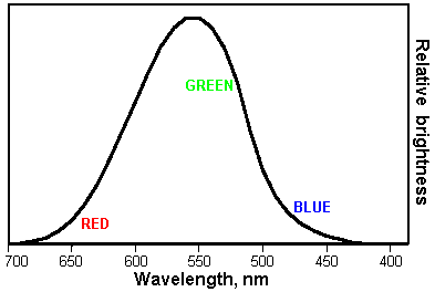 Figure 1 - Human Photopic Sensitivity Curve