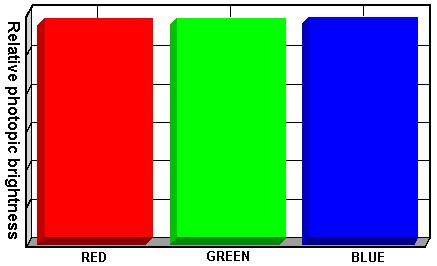 Figure 4 - Aesthetically balanced colour brightness