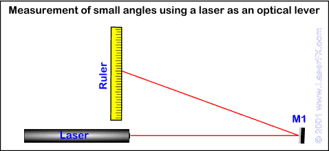 Measurement of small angles diagram