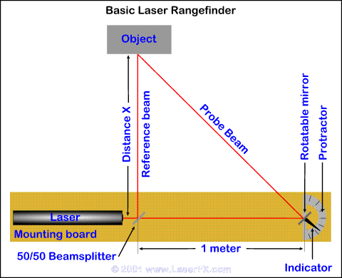 Laser rangefinder project diagram