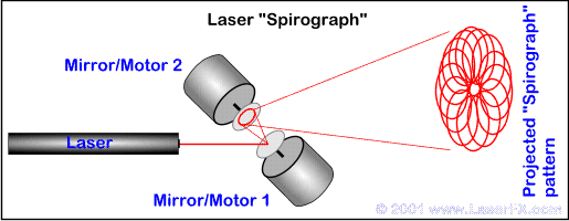 Laser "Spirograph" diagram