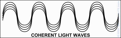Coherent light waves diagram