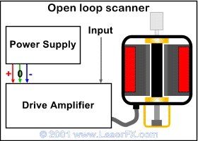 Open loop scanner diagram