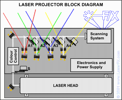 How laser shop projectors work