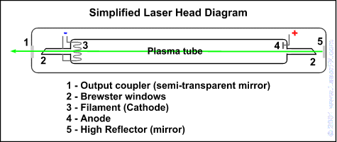 A simplified diagram of a typical ion laser head