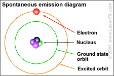 Animated spontaneous emission diagram