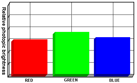 Figure 3 - Apparent Colour Brightness
