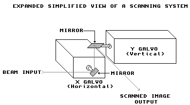 Simplified scanning system diagram