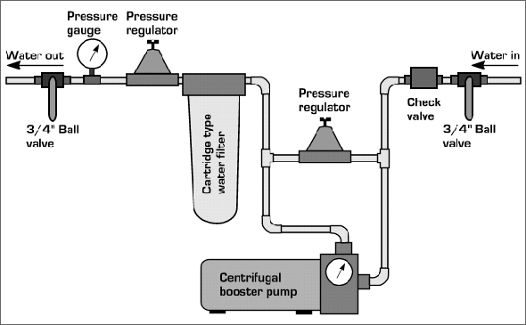 Two stage pressure regulation installed