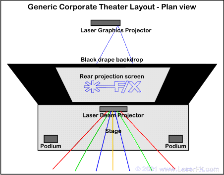 Overhead view of a generic laser layout for a corporate theater show