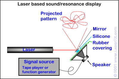 Laser based sound/resonance project diagram