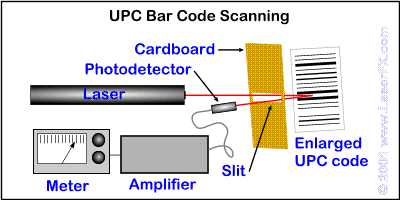 UPC bar code scanning diagram