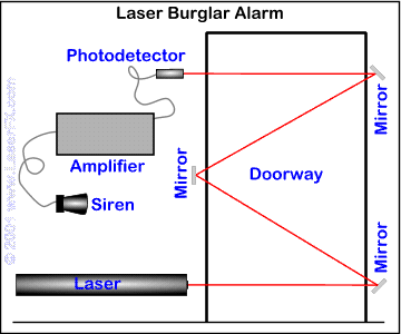 Laser burglar alarm diagram