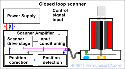 Closed loop scanner block diagram