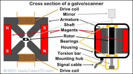 Cross section of a galvo/scanner diagram