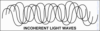 Incoherent light waves diagram