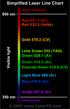 Chart of laser lines commonly used in light shows