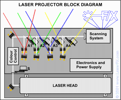 A block diagram of a laser light show projector