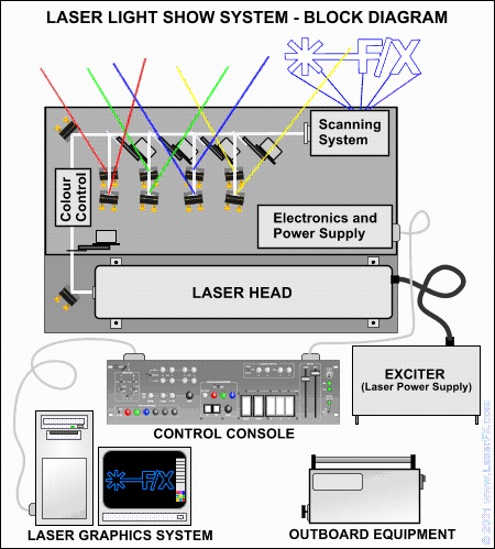 Laser Light Show System - Block Diagram